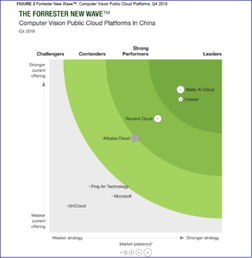 大腦AI技術加持 Forrester評定智能云在計算機視覺領域的領先地位
